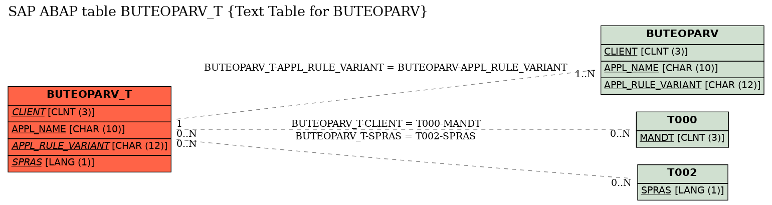 E-R Diagram for table BUTEOPARV_T (Text Table for BUTEOPARV)