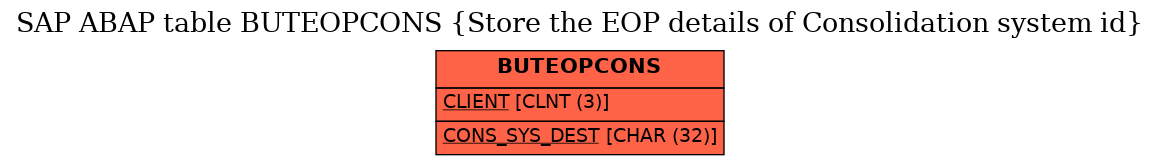 E-R Diagram for table BUTEOPCONS (Store the EOP details of Consolidation system id)