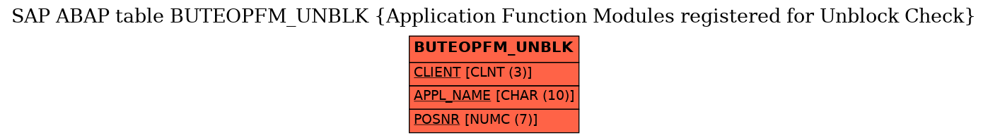 E-R Diagram for table BUTEOPFM_UNBLK (Application Function Modules registered for Unblock Check)