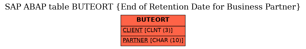 E-R Diagram for table BUTEORT (End of Retention Date for Business Partner)