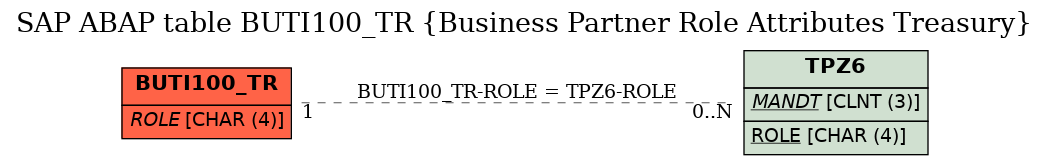 E-R Diagram for table BUTI100_TR (Business Partner Role Attributes Treasury)