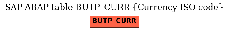 E-R Diagram for table BUTP_CURR (Currency ISO code)