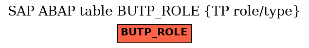 E-R Diagram for table BUTP_ROLE (TP role/type)