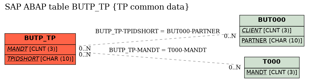 E-R Diagram for table BUTP_TP (TP common data)