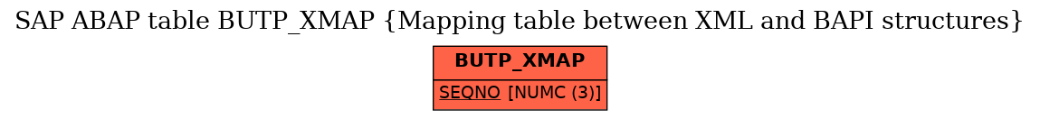 E-R Diagram for table BUTP_XMAP (Mapping table between XML and BAPI structures)