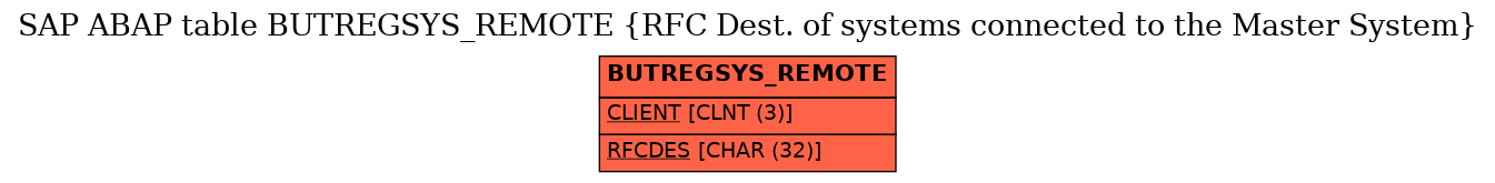 E-R Diagram for table BUTREGSYS_REMOTE (RFC Dest. of systems connected to the Master System)