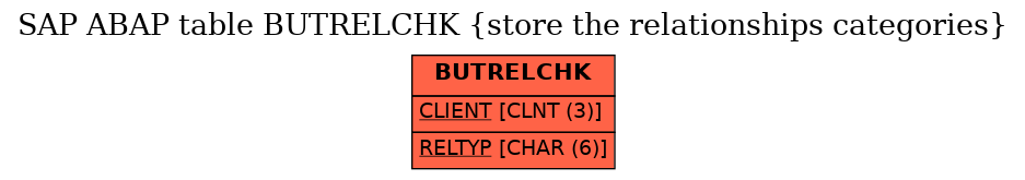 E-R Diagram for table BUTRELCHK (store the relationships categories)