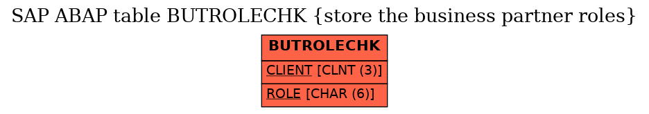 E-R Diagram for table BUTROLECHK (store the business partner roles)