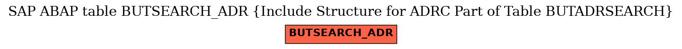 E-R Diagram for table BUTSEARCH_ADR (Include Structure for ADRC Part of Table BUTADRSEARCH)