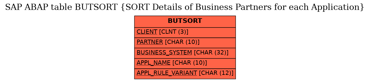 E-R Diagram for table BUTSORT (SORT Details of Business Partners for each Application)