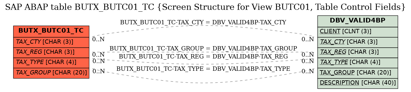 E-R Diagram for table BUTX_BUTC01_TC (Screen Structure for View BUTC01, Table Control Fields)