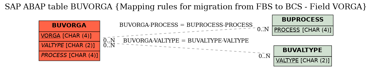 E-R Diagram for table BUVORGA (Mapping rules for migration from FBS to BCS - Field VORGA)