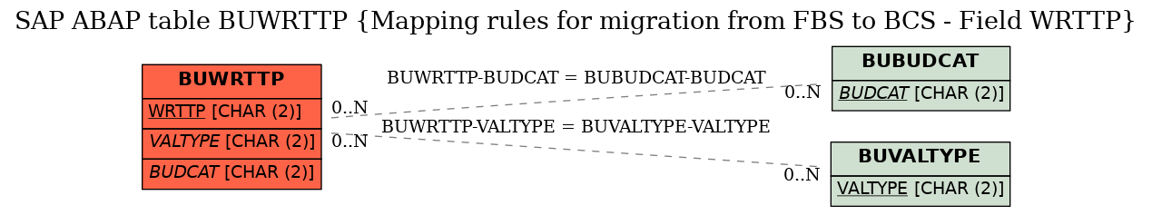 E-R Diagram for table BUWRTTP (Mapping rules for migration from FBS to BCS - Field WRTTP)