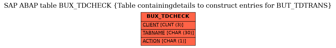 E-R Diagram for table BUX_TDCHECK (Table containingdetails to construct entries for BUT_TDTRANS)