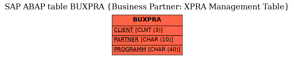 E-R Diagram for table BUXPRA (Business Partner: XPRA Management Table)