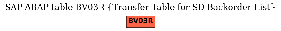 E-R Diagram for table BV03R (Transfer Table for SD Backorder List)