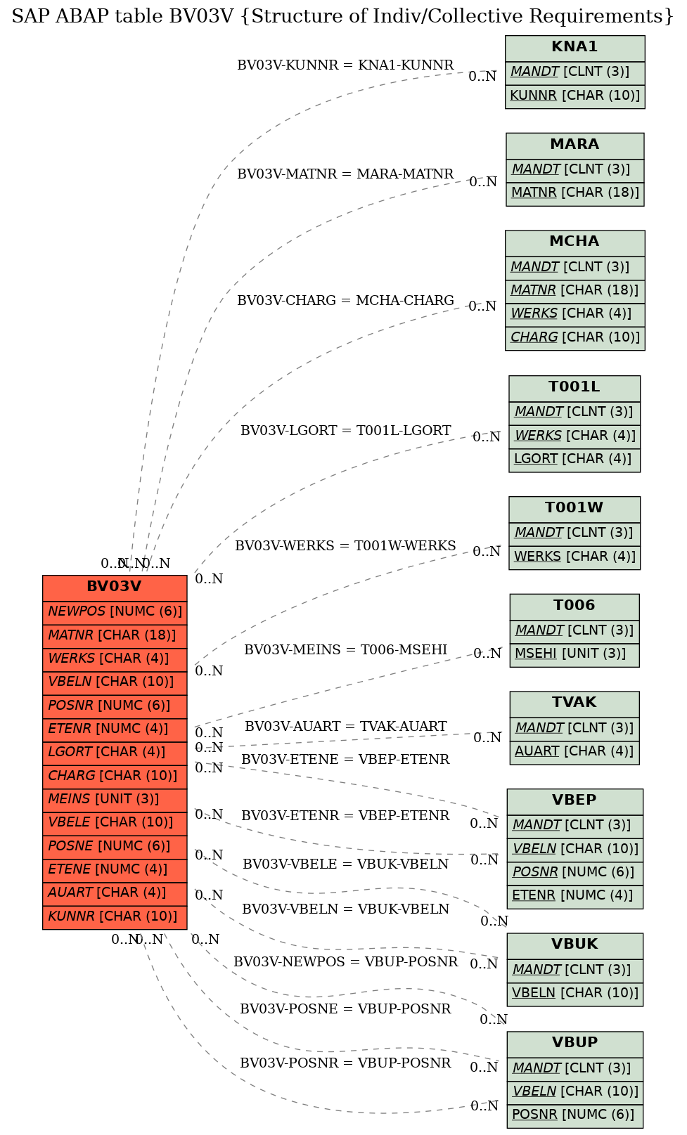 E-R Diagram for table BV03V (Structure of Indiv/Collective Requirements)