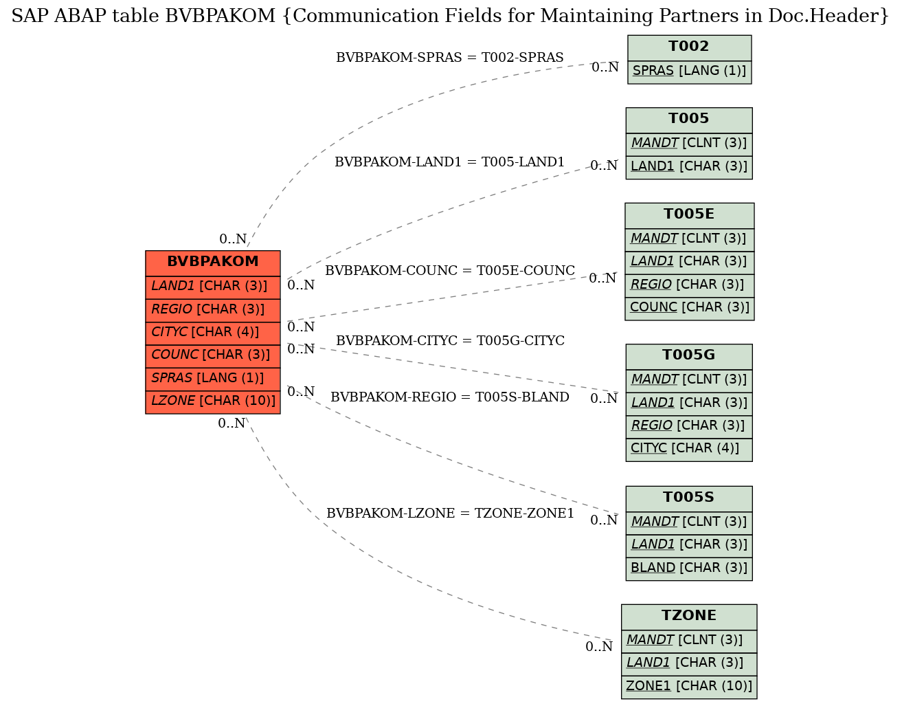 E-R Diagram for table BVBPAKOM (Communication Fields for Maintaining Partners in Doc.Header)