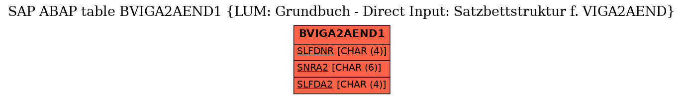 E-R Diagram for table BVIGA2AEND1 (LUM: Grundbuch - Direct Input: Satzbettstruktur f. VIGA2AEND)