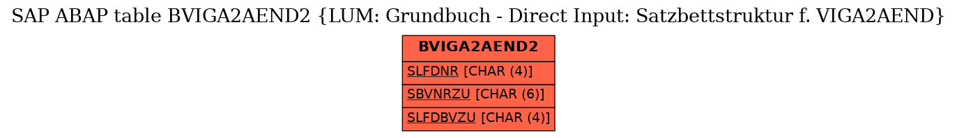 E-R Diagram for table BVIGA2AEND2 (LUM: Grundbuch - Direct Input: Satzbettstruktur f. VIGA2AEND)