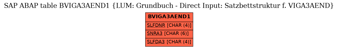 E-R Diagram for table BVIGA3AEND1 (LUM: Grundbuch - Direct Input: Satzbettstruktur f. VIGA3AEND)