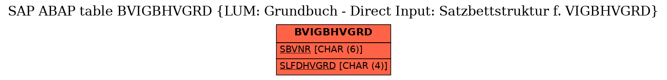 E-R Diagram for table BVIGBHVGRD (LUM: Grundbuch - Direct Input: Satzbettstruktur f. VIGBHVGRD)