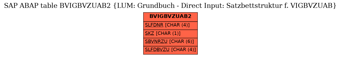 E-R Diagram for table BVIGBVZUAB2 (LUM: Grundbuch - Direct Input: Satzbettstruktur f. VIGBVZUAB)