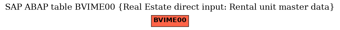 E-R Diagram for table BVIME00 (Real Estate direct input: Rental unit master data)