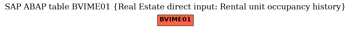 E-R Diagram for table BVIME01 (Real Estate direct input: Rental unit occupancy history)