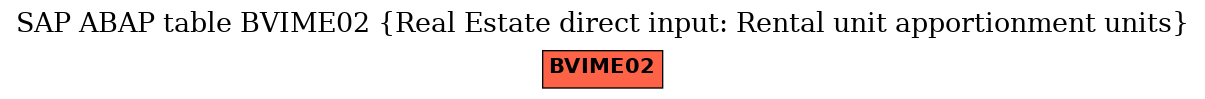 E-R Diagram for table BVIME02 (Real Estate direct input: Rental unit apportionment units)