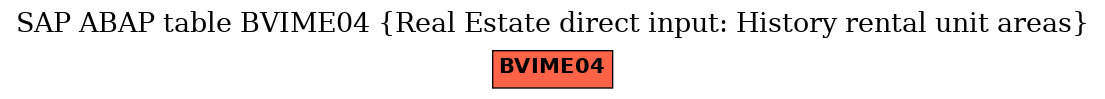 E-R Diagram for table BVIME04 (Real Estate direct input: History rental unit areas)