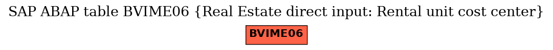 E-R Diagram for table BVIME06 (Real Estate direct input: Rental unit cost center)