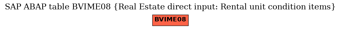 E-R Diagram for table BVIME08 (Real Estate direct input: Rental unit condition items)