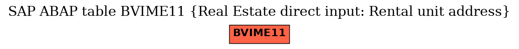 E-R Diagram for table BVIME11 (Real Estate direct input: Rental unit address)