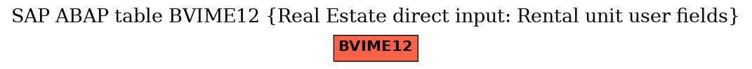 E-R Diagram for table BVIME12 (Real Estate direct input: Rental unit user fields)