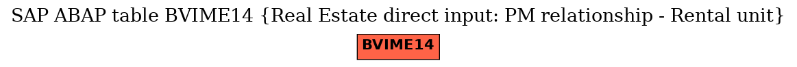 E-R Diagram for table BVIME14 (Real Estate direct input: PM relationship - Rental unit)