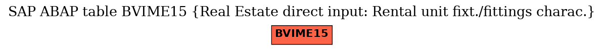 E-R Diagram for table BVIME15 (Real Estate direct input: Rental unit fixt./fittings charac.)