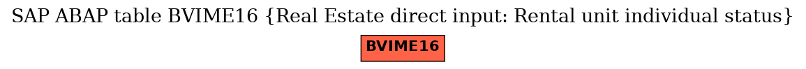 E-R Diagram for table BVIME16 (Real Estate direct input: Rental unit individual status)