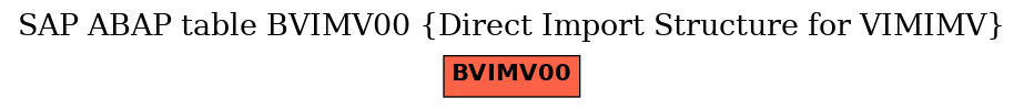 E-R Diagram for table BVIMV00 (Direct Import Structure for VIMIMV)