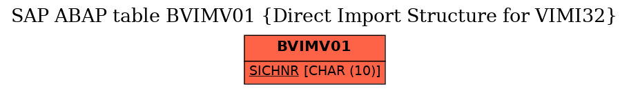 E-R Diagram for table BVIMV01 (Direct Import Structure for VIMI32)