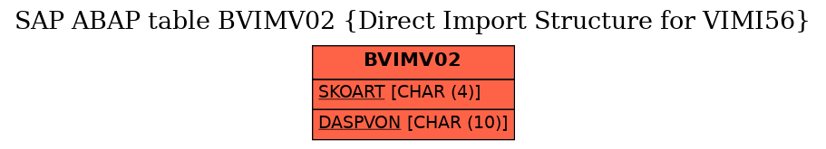 E-R Diagram for table BVIMV02 (Direct Import Structure for VIMI56)