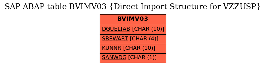 E-R Diagram for table BVIMV03 (Direct Import Structure for VZZUSP)