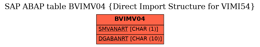 E-R Diagram for table BVIMV04 (Direct Import Structure for VIMI54)