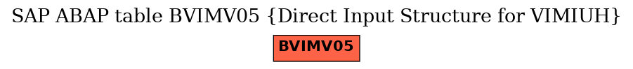 E-R Diagram for table BVIMV05 (Direct Input Structure for VIMIUH)