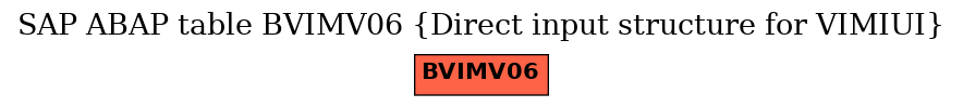 E-R Diagram for table BVIMV06 (Direct input structure for VIMIUI)