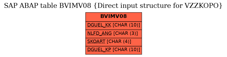 E-R Diagram for table BVIMV08 (Direct input structure for VZZKOPO)