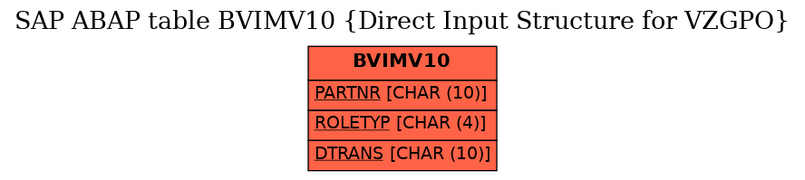 E-R Diagram for table BVIMV10 (Direct Input Structure for VZGPO)