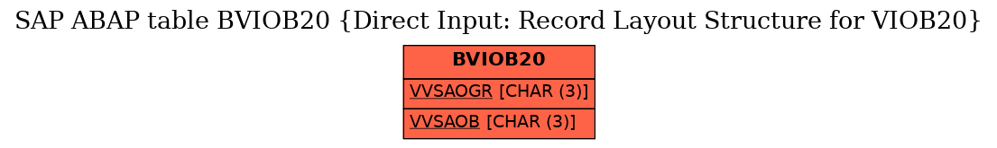 E-R Diagram for table BVIOB20 (Direct Input: Record Layout Structure for VIOB20)