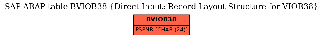 E-R Diagram for table BVIOB38 (Direct Input: Record Layout Structure for VIOB38)