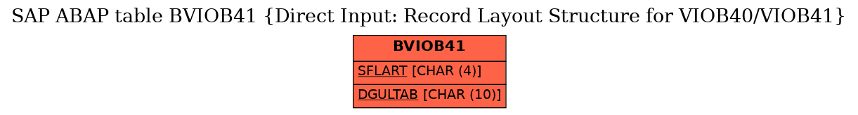 E-R Diagram for table BVIOB41 (Direct Input: Record Layout Structure for VIOB40/VIOB41)